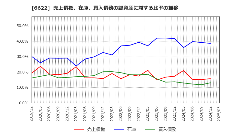 6622 (株)ダイヘン: 売上債権、在庫、買入債務の総資産に対する比率の推移