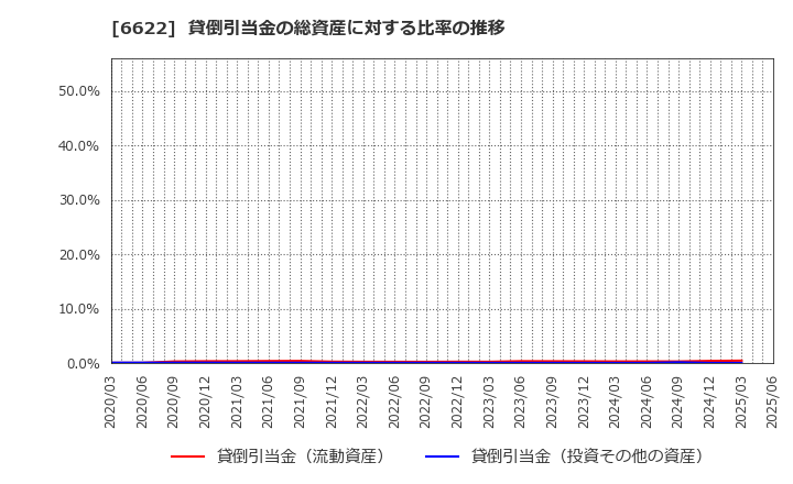 6622 (株)ダイヘン: 貸倒引当金の総資産に対する比率の推移