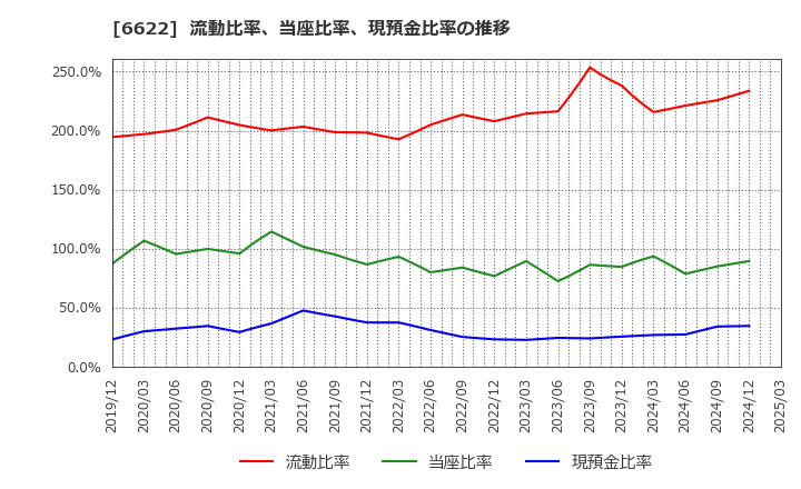 6622 (株)ダイヘン: 流動比率、当座比率、現預金比率の推移