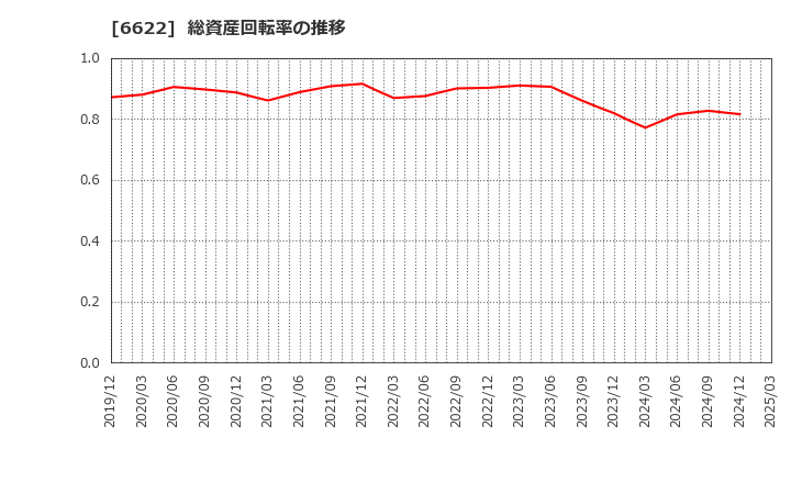 6622 (株)ダイヘン: 総資産回転率の推移