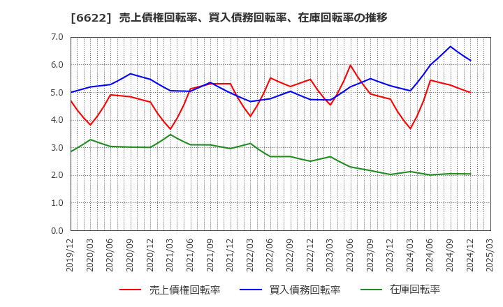 6622 (株)ダイヘン: 売上債権回転率、買入債務回転率、在庫回転率の推移