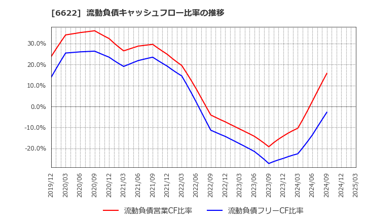 6622 (株)ダイヘン: 流動負債キャッシュフロー比率の推移
