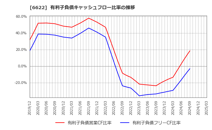 6622 (株)ダイヘン: 有利子負債キャッシュフロー比率の推移