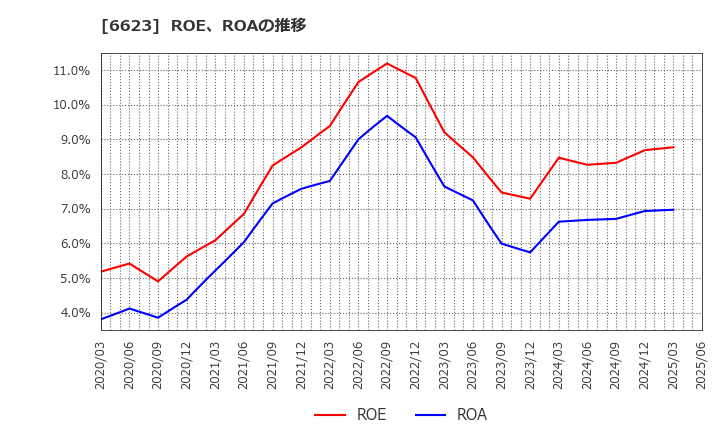 6623 愛知電機(株): ROE、ROAの推移