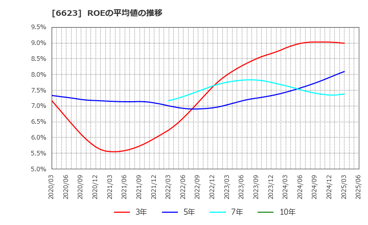 6623 愛知電機(株): ROEの平均値の推移