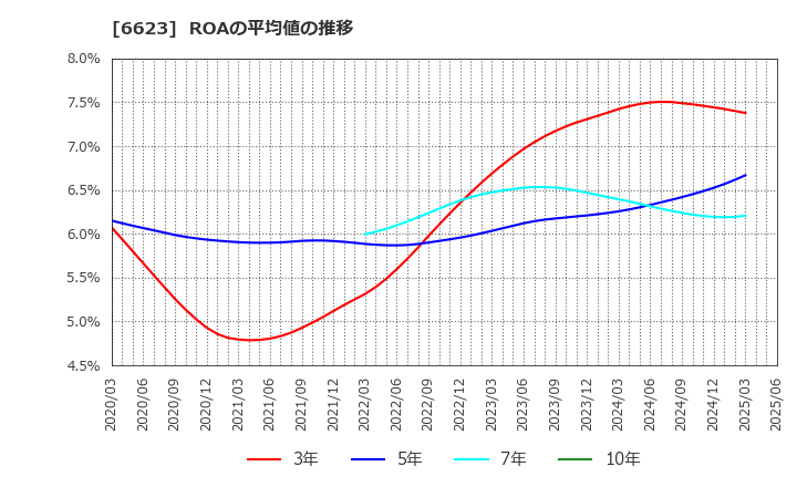 6623 愛知電機(株): ROAの平均値の推移