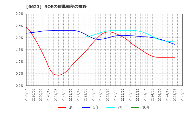 6623 愛知電機(株): ROEの標準偏差の推移