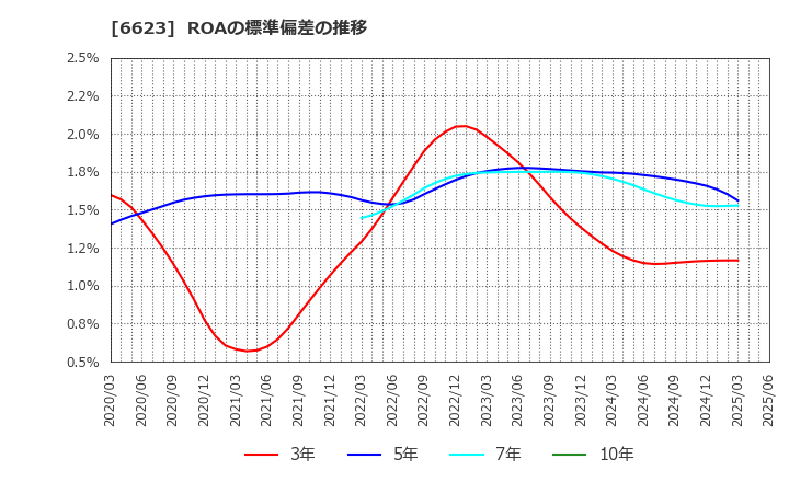6623 愛知電機(株): ROAの標準偏差の推移
