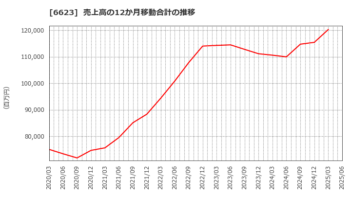 6623 愛知電機(株): 売上高の12か月移動合計の推移