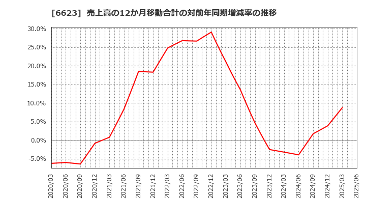 6623 愛知電機(株): 売上高の12か月移動合計の対前年同期増減率の推移