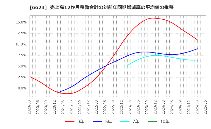 6623 愛知電機(株): 売上高12か月移動合計の対前年同期増減率の平均値の推移
