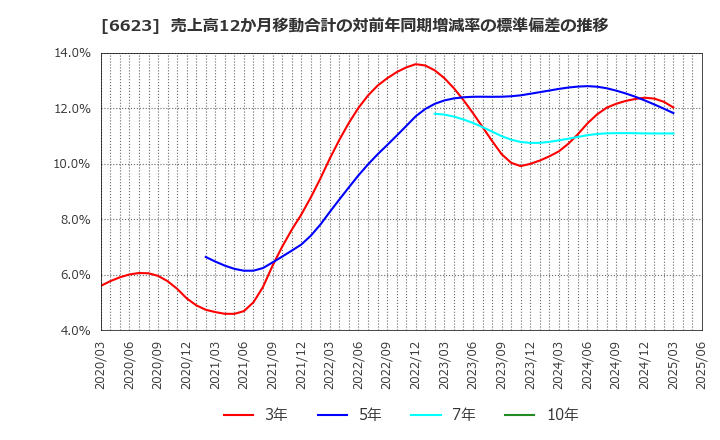 6623 愛知電機(株): 売上高12か月移動合計の対前年同期増減率の標準偏差の推移