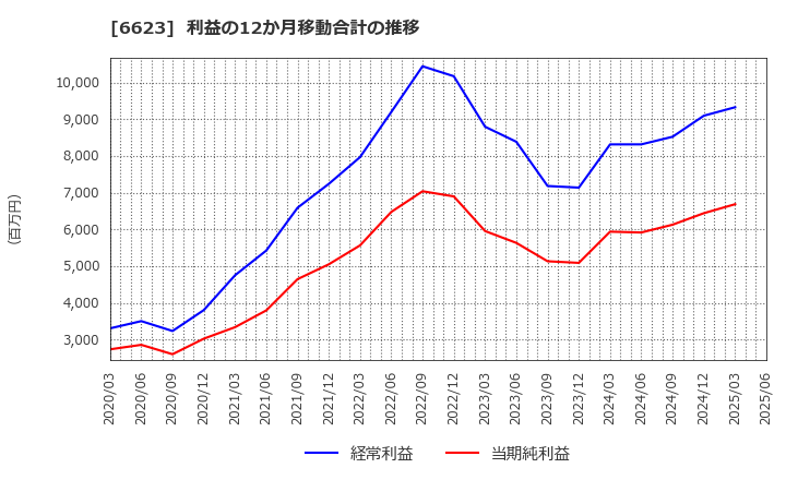 6623 愛知電機(株): 利益の12か月移動合計の推移