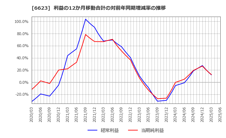 6623 愛知電機(株): 利益の12か月移動合計の対前年同期増減率の推移