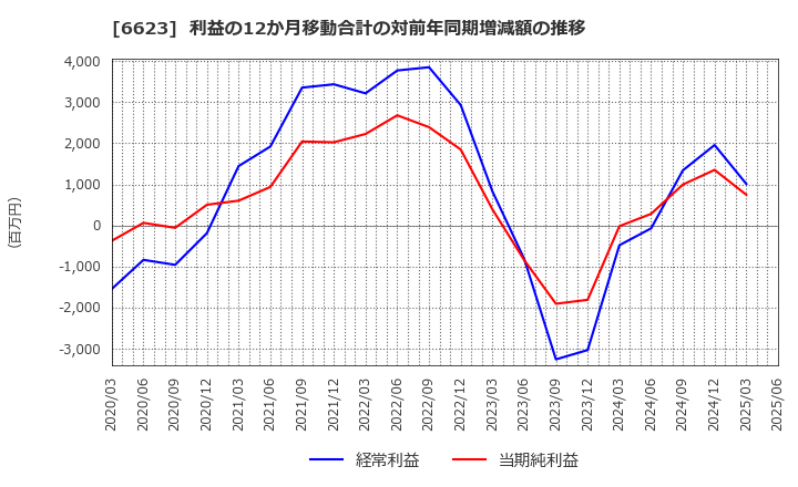 6623 愛知電機(株): 利益の12か月移動合計の対前年同期増減額の推移