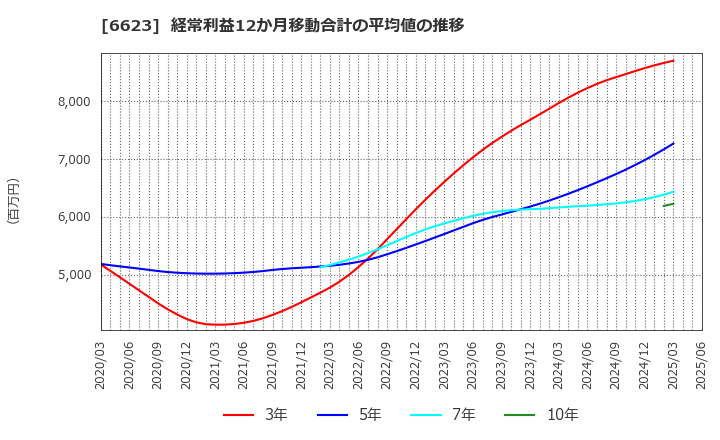 6623 愛知電機(株): 経常利益12か月移動合計の平均値の推移