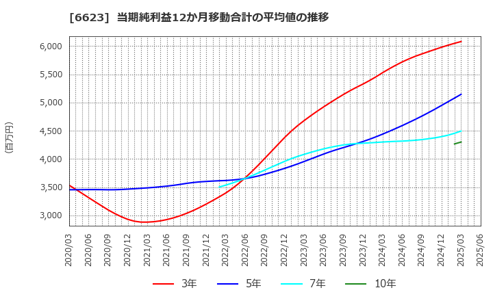 6623 愛知電機(株): 当期純利益12か月移動合計の平均値の推移