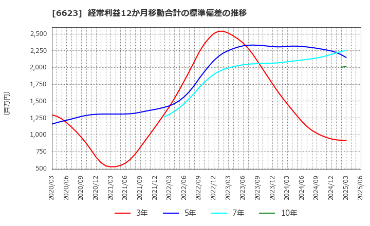 6623 愛知電機(株): 経常利益12か月移動合計の標準偏差の推移