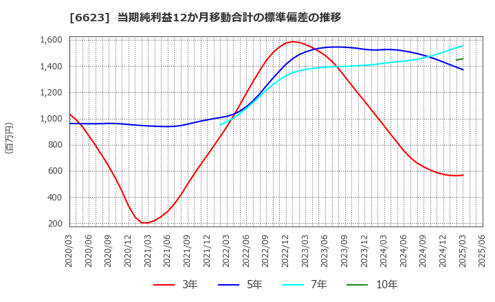 6623 愛知電機(株): 当期純利益12か月移動合計の標準偏差の推移