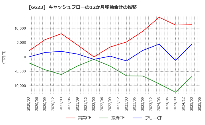 6623 愛知電機(株): キャッシュフローの12か月移動合計の推移