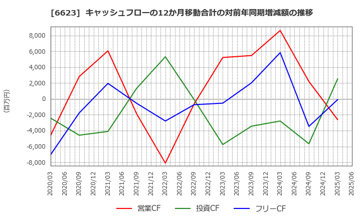 6623 愛知電機(株): キャッシュフローの12か月移動合計の対前年同期増減額の推移