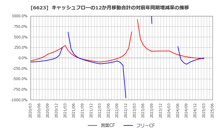 6623 愛知電機(株): キャッシュフローの12か月移動合計の対前年同期増減率の推移