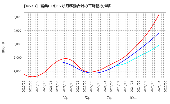 6623 愛知電機(株): 営業CFの12か月移動合計の平均値の推移