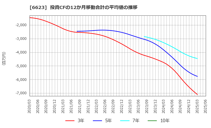 6623 愛知電機(株): 投資CFの12か月移動合計の平均値の推移