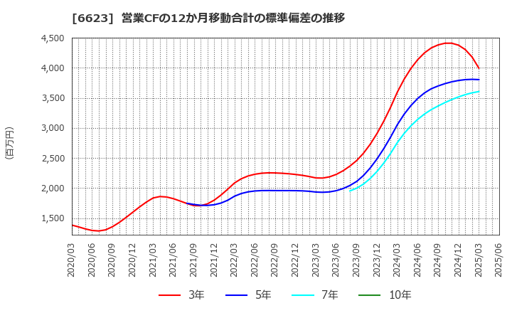 6623 愛知電機(株): 営業CFの12か月移動合計の標準偏差の推移