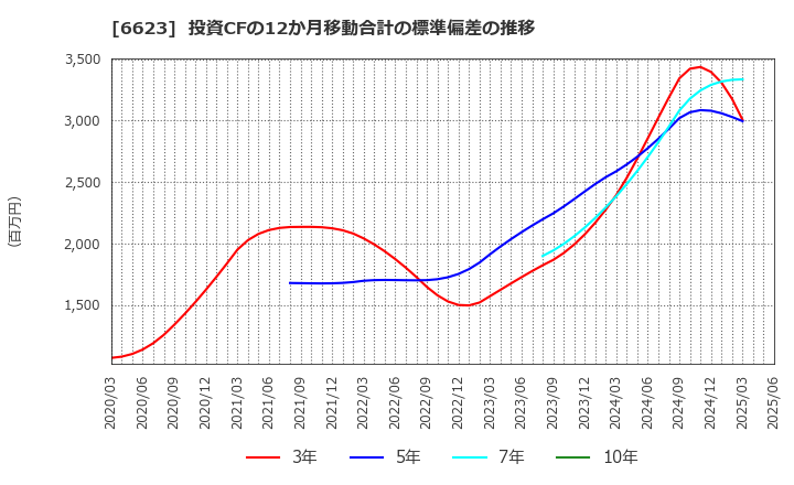 6623 愛知電機(株): 投資CFの12か月移動合計の標準偏差の推移