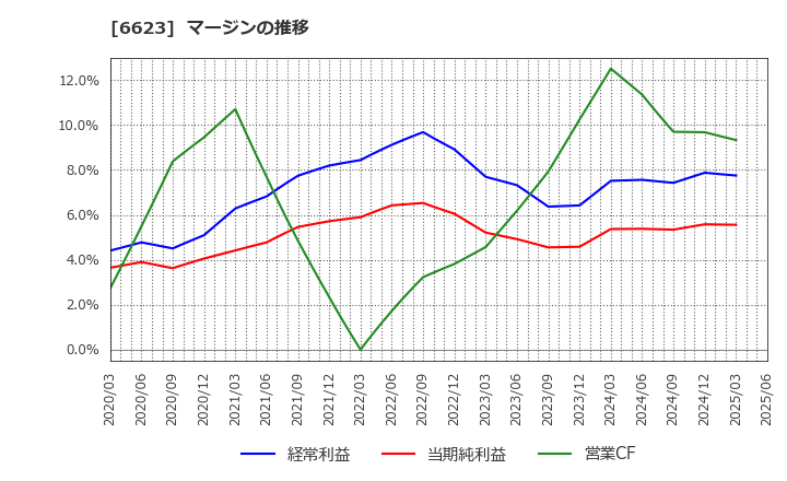 6623 愛知電機(株): マージンの推移