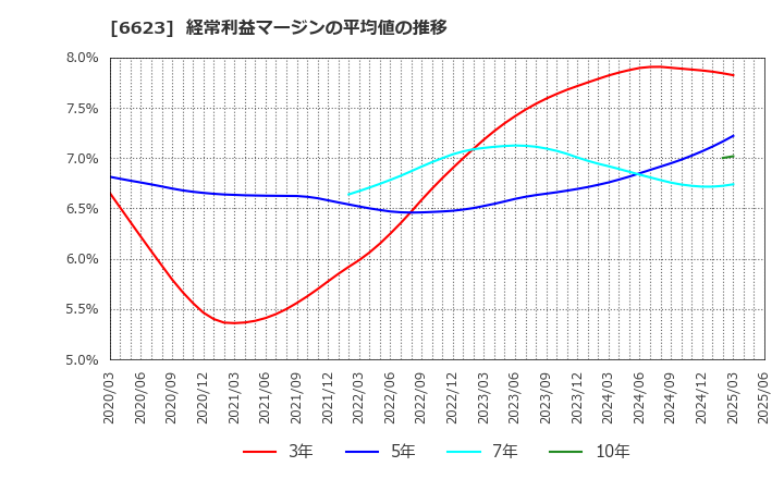 6623 愛知電機(株): 経常利益マージンの平均値の推移