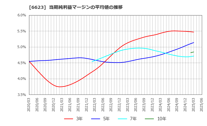 6623 愛知電機(株): 当期純利益マージンの平均値の推移