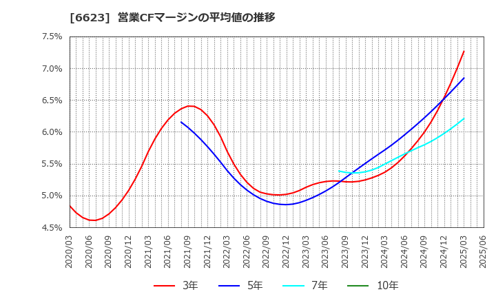 6623 愛知電機(株): 営業CFマージンの平均値の推移