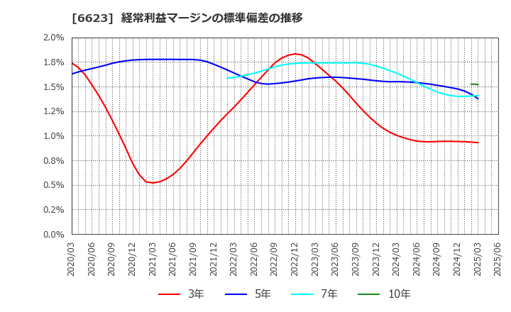 6623 愛知電機(株): 経常利益マージンの標準偏差の推移