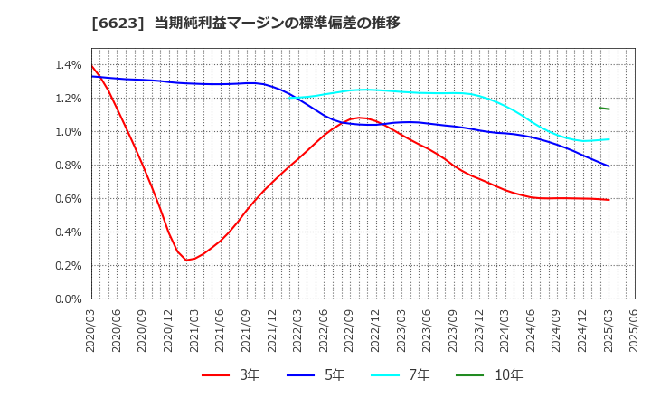 6623 愛知電機(株): 当期純利益マージンの標準偏差の推移