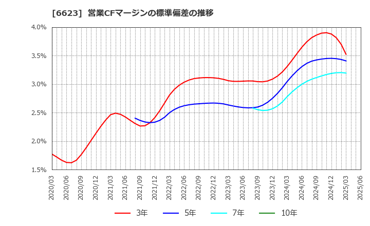 6623 愛知電機(株): 営業CFマージンの標準偏差の推移