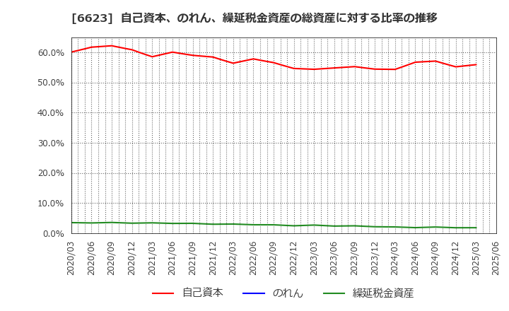 6623 愛知電機(株): 自己資本、のれん、繰延税金資産の総資産に対する比率の推移