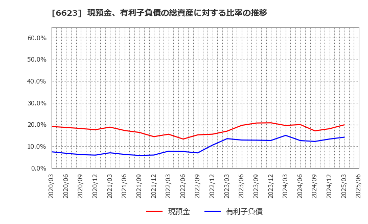 6623 愛知電機(株): 現預金、有利子負債の総資産に対する比率の推移