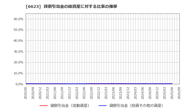 6623 愛知電機(株): 貸倒引当金の総資産に対する比率の推移