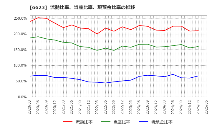 6623 愛知電機(株): 流動比率、当座比率、現預金比率の推移