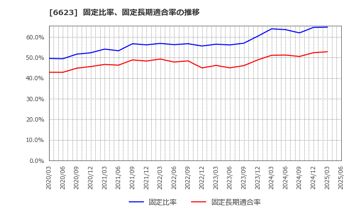 6623 愛知電機(株): 固定比率、固定長期適合率の推移