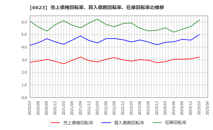 6623 愛知電機(株): 売上債権回転率、買入債務回転率、在庫回転率の推移
