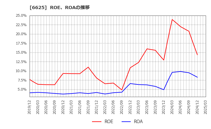 6625 ＪＡＬＣＯホールディングス(株): ROE、ROAの推移