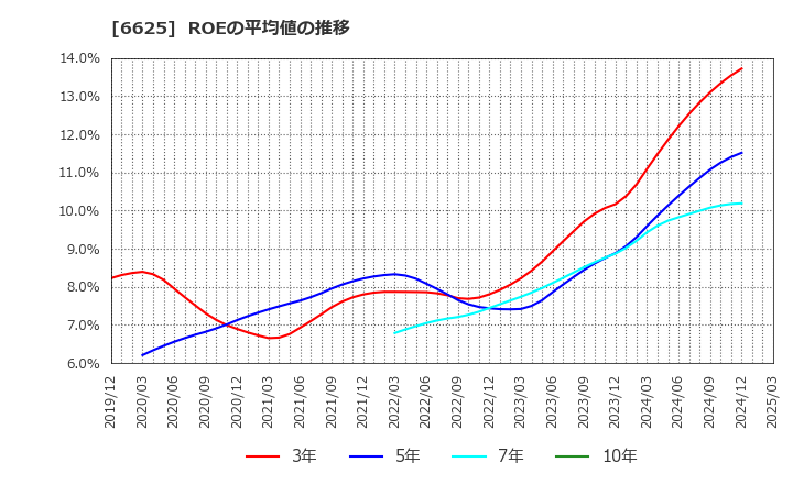 6625 ＪＡＬＣＯホールディングス(株): ROEの平均値の推移
