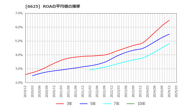 6625 ＪＡＬＣＯホールディングス(株): ROAの平均値の推移
