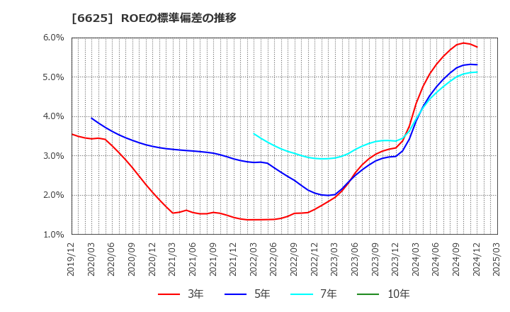 6625 ＪＡＬＣＯホールディングス(株): ROEの標準偏差の推移