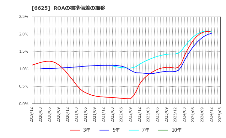 6625 ＪＡＬＣＯホールディングス(株): ROAの標準偏差の推移