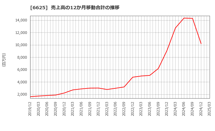 6625 ＪＡＬＣＯホールディングス(株): 売上高の12か月移動合計の推移