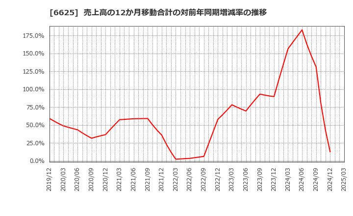 6625 ＪＡＬＣＯホールディングス(株): 売上高の12か月移動合計の対前年同期増減率の推移